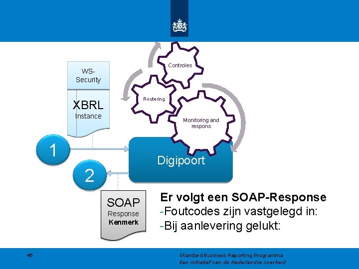 Controles WSSecurity Routering XBRL Instance Monitoring and respons 1 Digipoort 2 SOAP Response Kenmerk Controles WSSecurity Routering XBRL Instance Monitoring and respons 1 Digipoort 2 SOAP Response Kenmerk
