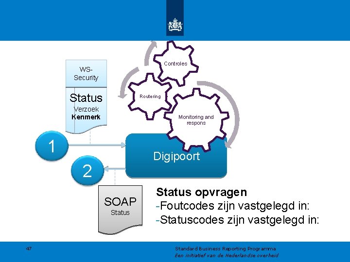 Controles WSSecurity Status Routering Verzoek Kenmerk Monitoring and respons 1 Digipoort 2 SOAP Status