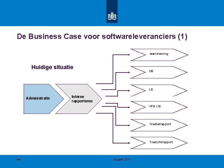 De Business Case voor softwareleveranciers (1) Jaarrekening Huidige situatie OB LB Administratie Interne rapporteren