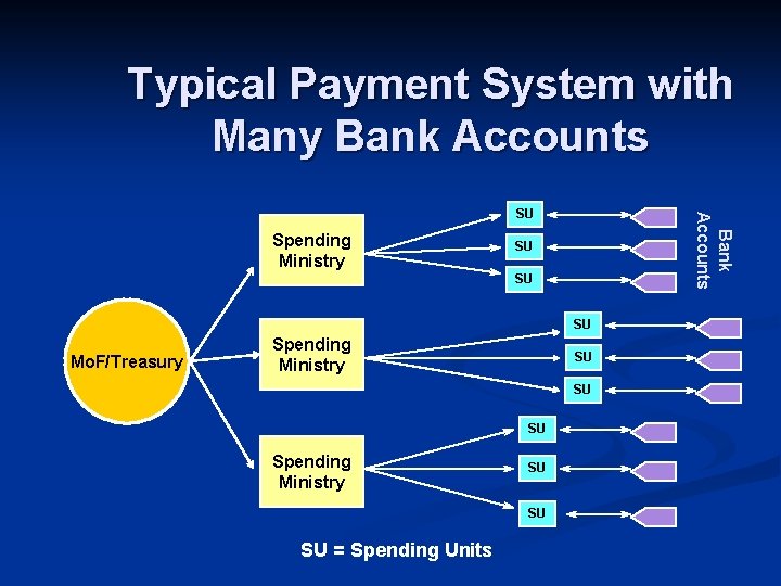 Typical Payment System with Many Bank Accounts Spending Ministry Bank Accounts SU SU Mo.
