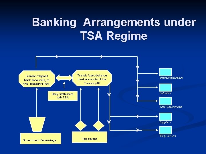 Banking Arrangements under TSA Regime Transit / zero-balance bank accounts of the Treasury/BI Current