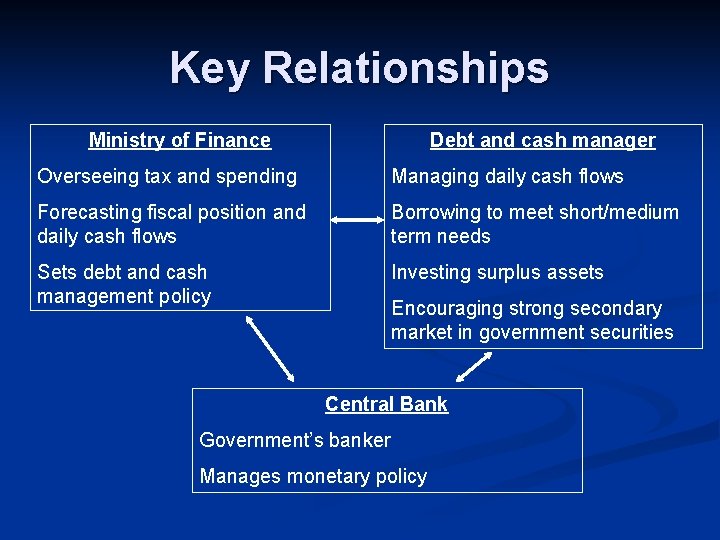 Key Relationships Ministry of Finance Debt and cash manager Overseeing tax and spending Managing
