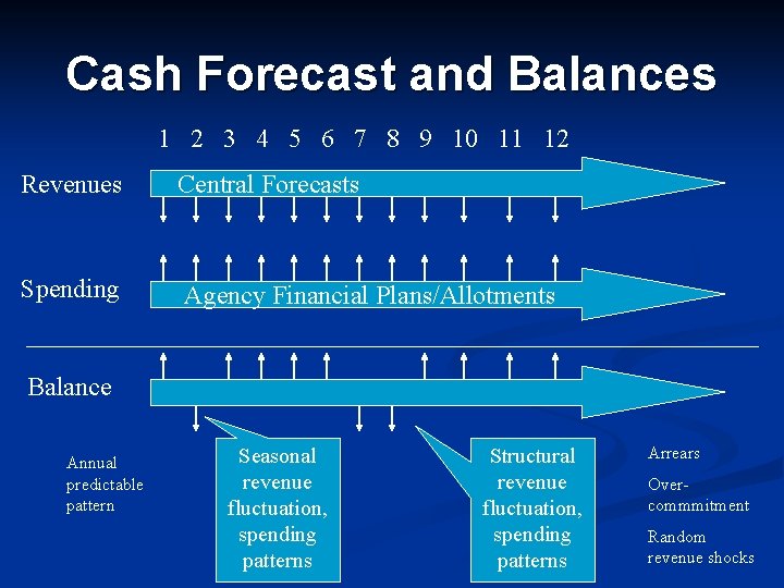 Cash Forecast and Balances 1 2 3 4 5 6 7 8 9 10