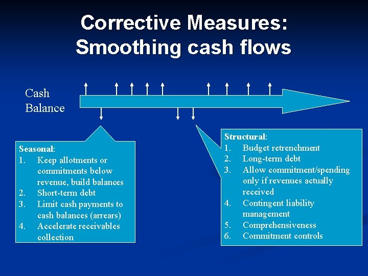 Corrective Measures: Smoothing cash flows Cash Balance Seasonal: 1. Keep allotments or commitments below