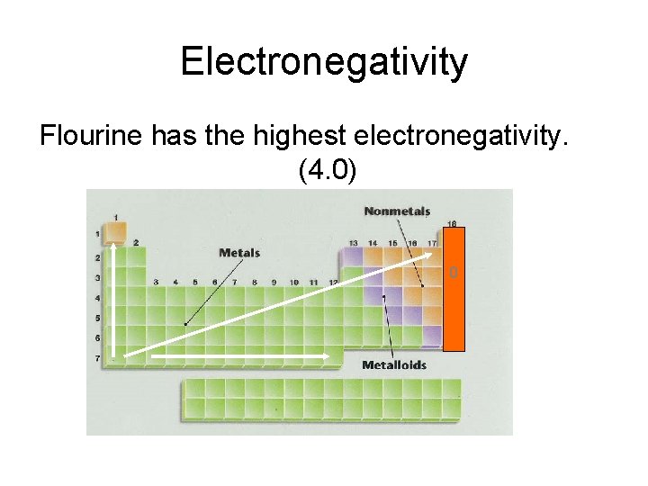 Electronegativity Flourine has the highest electronegativity. (4. 0) 0 