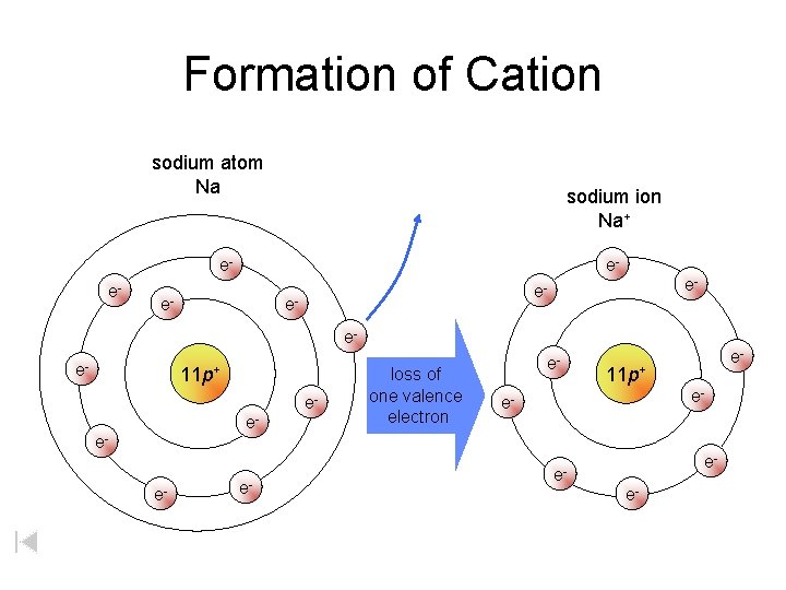 Formation of Cation sodium atom Na sodium ion Na+ e- e- e- 11 p+