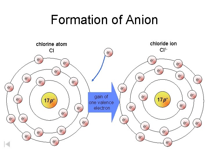 Formation of Anion chlorine atom Cl e- chloride ion Cl 1 - e- e-