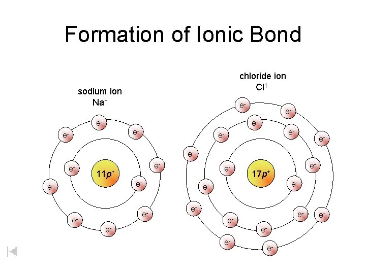 Formation of Ionic Bond chloride ion Cl 1 - sodium ion Na+ e- e-