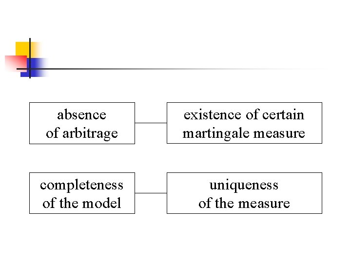 absence of arbitrage existence of certain martingale measure completeness of the model uniqueness of