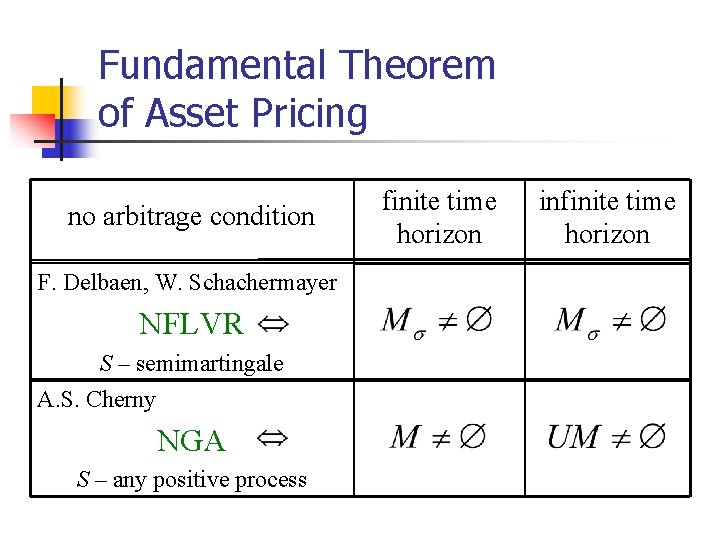 Fundamental Theorem of Asset Pricing no arbitrage condition F. Delbaen, W. Schachermayer NFLVR S