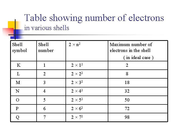 Table showing number of electrons in various shells Shell symbol Shell number 2 ×