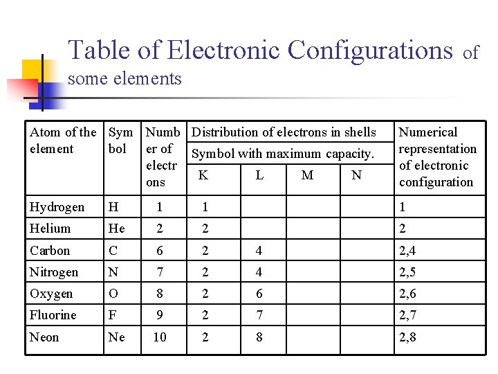 Table of Electronic Configurations of some elements Atom of the Sym Numb Distribution of