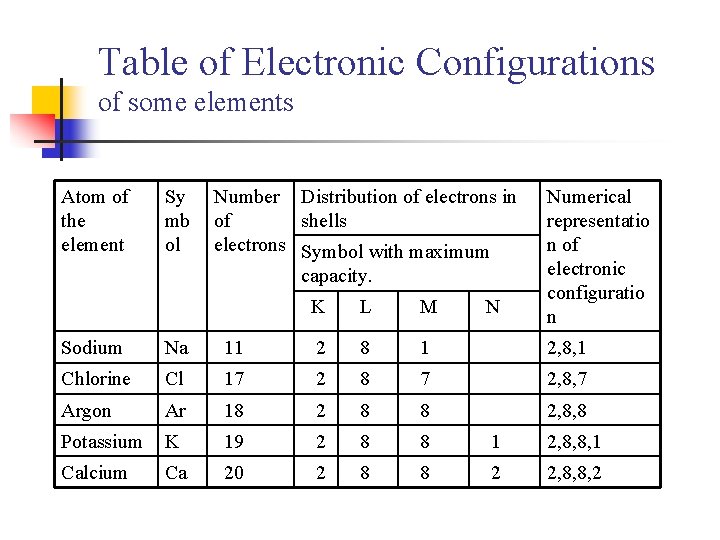 Table of Electronic Configurations of some elements Atom of the element Sy mb ol