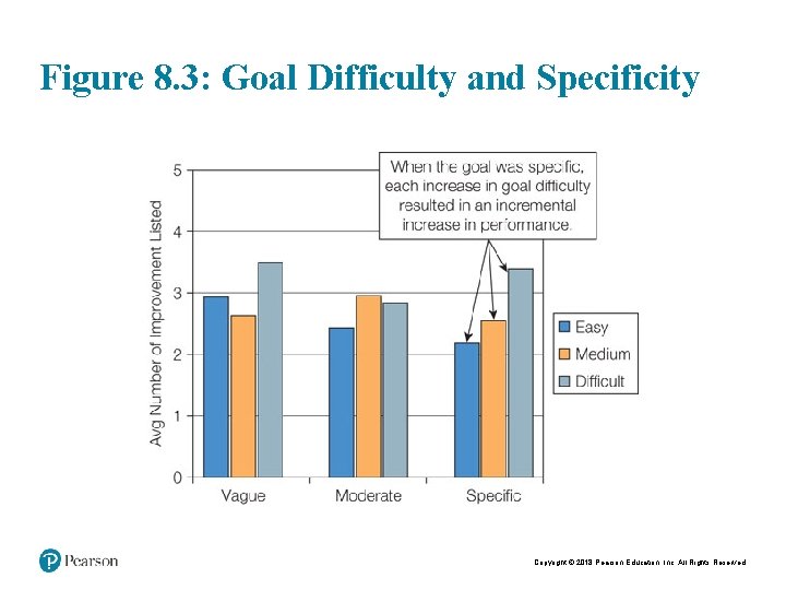 Figure 8. 3: Goal Difficulty and Specificity Copyright © 2018 Pearson Education, Inc. All