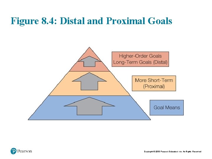 Figure 8. 4: Distal and Proximal Goals Copyright © 2018 Pearson Education, Inc. All