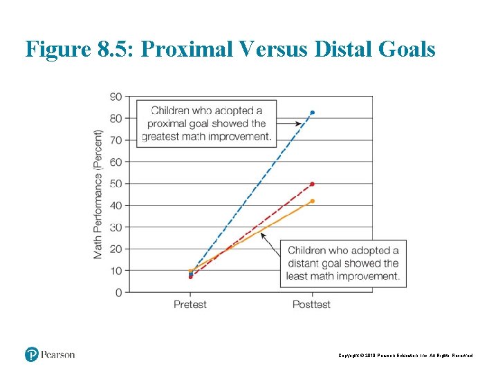 Figure 8. 5: Proximal Versus Distal Goals Copyright © 2018 Pearson Education, Inc. All