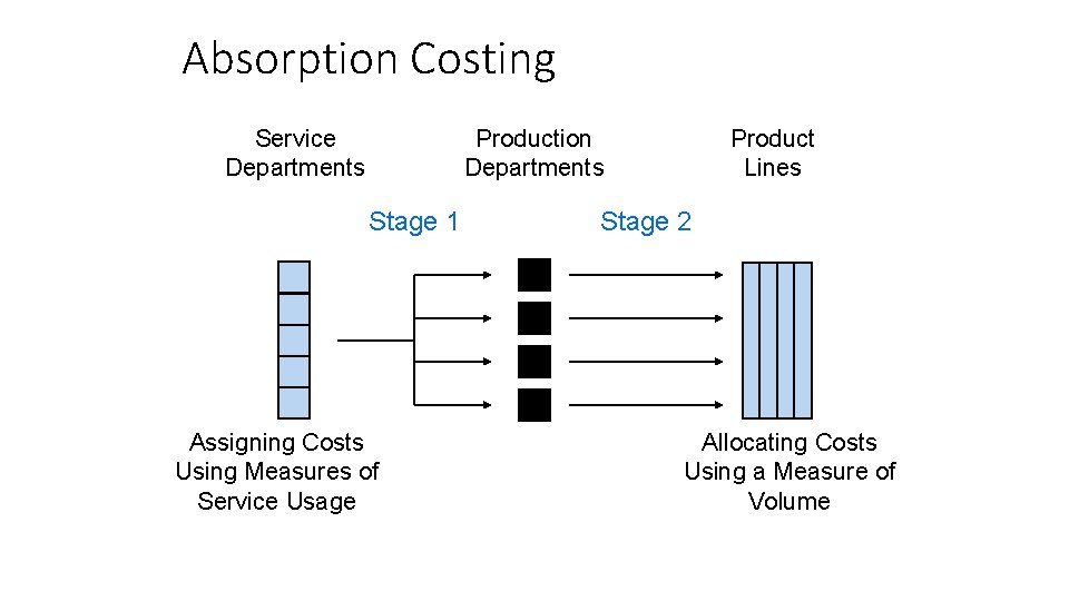 Absorption Costing Service Departments Production Departments Stage 1 Assigning Costs Using Measures of Service