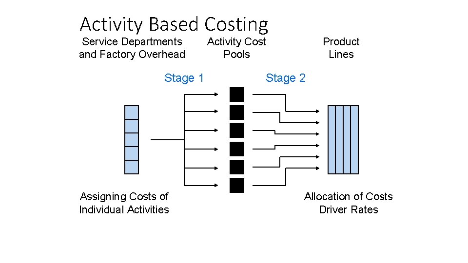 Activity Based Costing Service Departments and Factory Overhead Stage 1 Assigning Costs of Individual