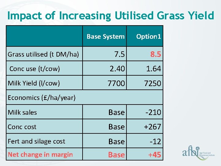Impact of Increasing Utilised Grass Yield Base System Option 1 7. 5 8. 5 Impact of Increasing Utilised Grass Yield Base System Option 1 7. 5 8. 5