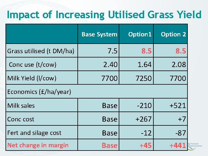 Impact of Increasing Utilised Grass Yield Base System Option 1 Option 2 7. 5 Impact of Increasing Utilised Grass Yield Base System Option 1 Option 2 7. 5