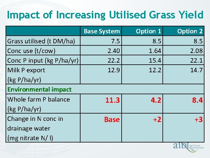 Impact of Increasing Utilised Grass Yield Base System Grass utilised (t DM/ha) 7. 5 Impact of Increasing Utilised Grass Yield Base System Grass utilised (t DM/ha) 7. 5