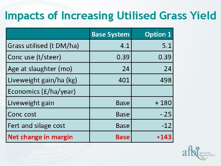 Impacts of Increasing Utilised Grass Yield Base System Option 1 4. 1 5. 1 Impacts of Increasing Utilised Grass Yield Base System Option 1 4. 1 5. 1
