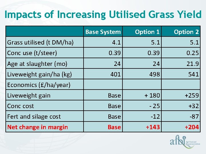 Impacts of Increasing Utilised Grass Yield Base System Option 1 Option 2 4. 1 Impacts of Increasing Utilised Grass Yield Base System Option 1 Option 2 4. 1