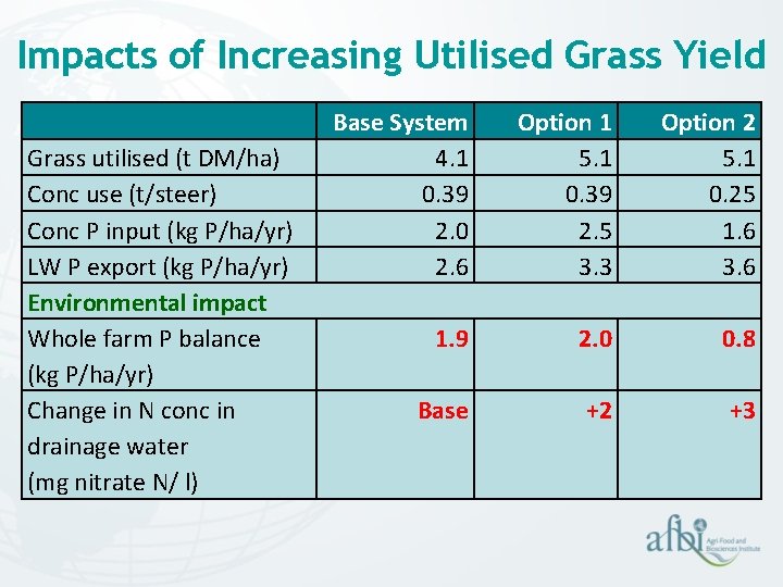 Impacts of Increasing Utilised Grass Yield Grass utilised (t DM/ha) Conc use (t/steer) Conc Impacts of Increasing Utilised Grass Yield Grass utilised (t DM/ha) Conc use (t/steer) Conc
