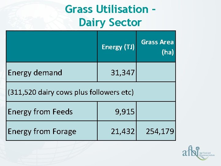 Grass Utilisation – Dairy Sector Grass Area Energy (TJ) (ha) Energy demand 31, 347 Grass Utilisation – Dairy Sector Grass Area Energy (TJ) (ha) Energy demand 31, 347