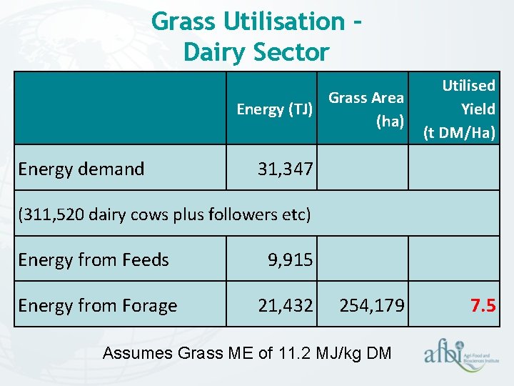 Grass Utilisation – Dairy Sector Grass Area Energy (TJ) (ha) Energy demand Utilised Yield Grass Utilisation – Dairy Sector Grass Area Energy (TJ) (ha) Energy demand Utilised Yield