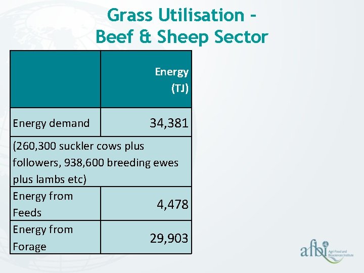 Grass Utilisation – Beef & Sheep Sector Energy (TJ) Energy demand 34, 381 (260, Grass Utilisation – Beef & Sheep Sector Energy (TJ) Energy demand 34, 381 (260,