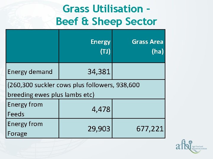 Grass Utilisation – Beef & Sheep Sector Energy (TJ) Energy demand Grass Area (ha) Grass Utilisation – Beef & Sheep Sector Energy (TJ) Energy demand Grass Area (ha)