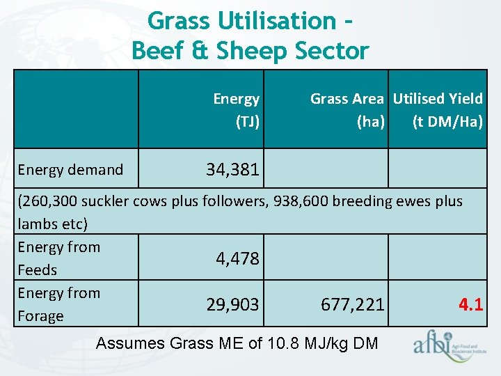 Grass Utilisation – Beef & Sheep Sector Energy (TJ) Energy demand Grass Area Utilised Grass Utilisation – Beef & Sheep Sector Energy (TJ) Energy demand Grass Area Utilised