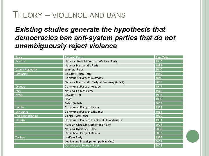 THEORY – VIOLENCE AND BANS Existing studies generate the hypothesis that democracies ban anti-system