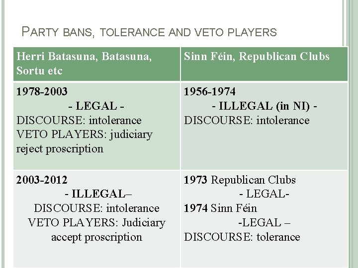 PARTY BANS, TOLERANCE AND VETO PLAYERS Herri Batasuna, Sortu etc Sinn Féin, Republican Clubs