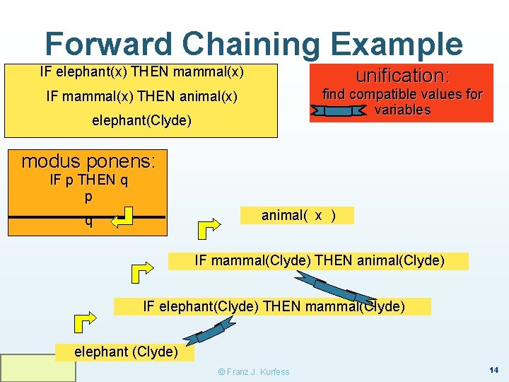 Forward Chaining Example IF elephant(x) THEN mammal(x) unification: find compatible values for variables IF