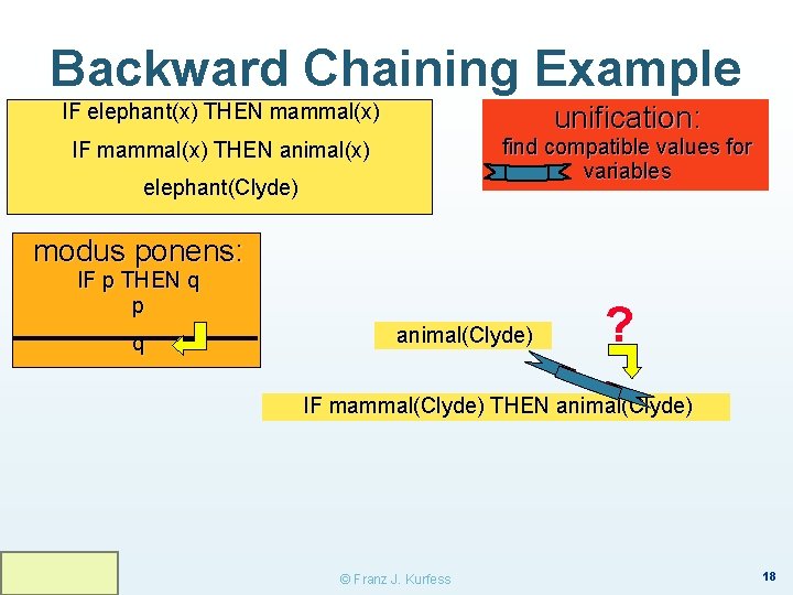 Backward Chaining Example IF elephant(x) THEN mammal(x) unification: find compatible values for variables IF