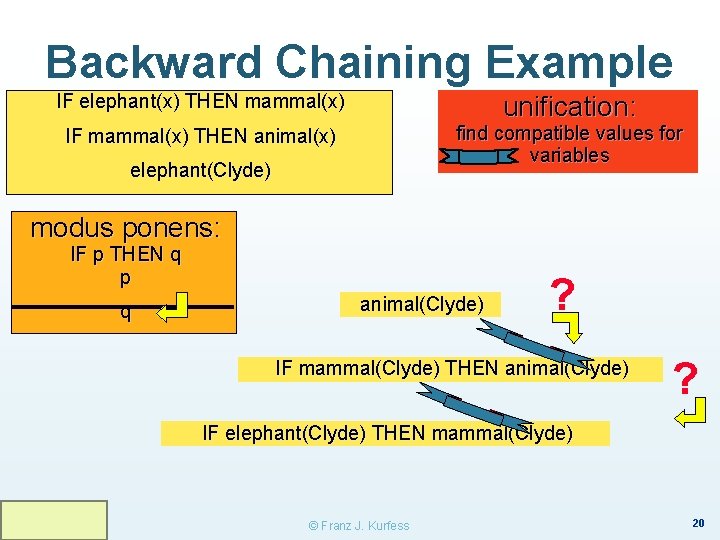 Backward Chaining Example IF elephant(x) THEN mammal(x) unification: find compatible values for variables IF