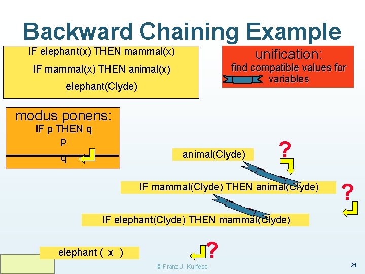 Backward Chaining Example IF elephant(x) THEN mammal(x) unification: find compatible values for variables IF