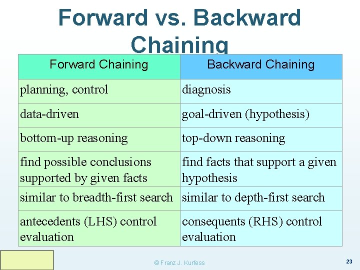 Forward vs. Backward Chaining Forward Chaining Backward Chaining planning, control diagnosis data-driven goal-driven (hypothesis)