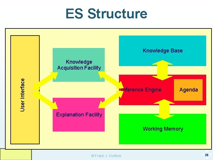 ES Structure Knowledge Base User Interface Knowledge Acquisition Facility Inference Engine Agenda Explanation Facility