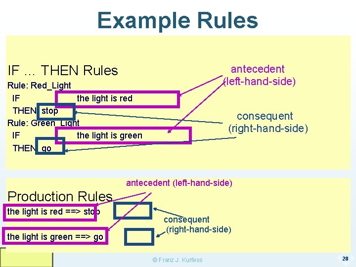 Example Rules IF … THEN Rules antecedent (left-hand-side) Rule: Red_Light IF the light is