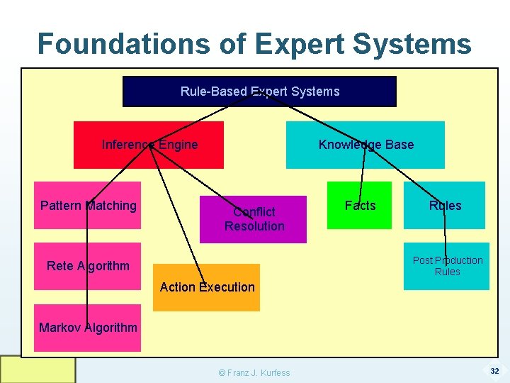 Foundations of Expert Systems Rule-Based Expert Systems Inference Engine Pattern Matching Knowledge Base Conflict