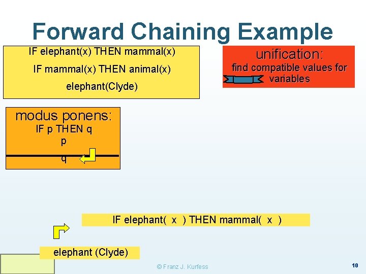 Forward Chaining Example IF elephant(x) THEN mammal(x) IF mammal(x) THEN animal(x) elephant(Clyde) unification: find