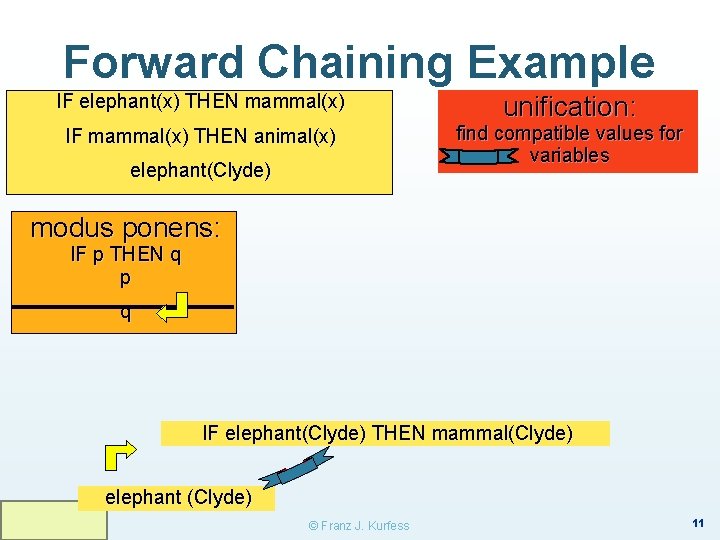 Forward Chaining Example IF elephant(x) THEN mammal(x) IF mammal(x) THEN animal(x) elephant(Clyde) unification: find