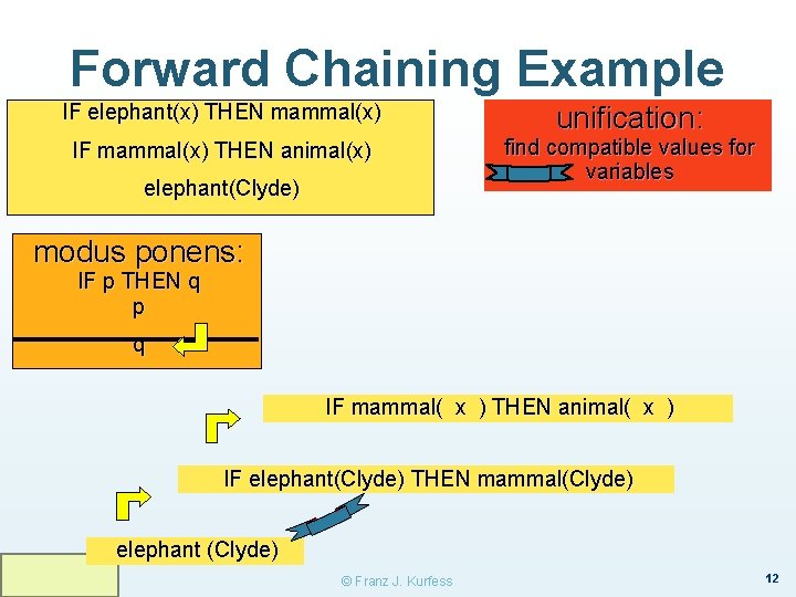 Forward Chaining Example IF elephant(x) THEN mammal(x) IF mammal(x) THEN animal(x) elephant(Clyde) unification: find