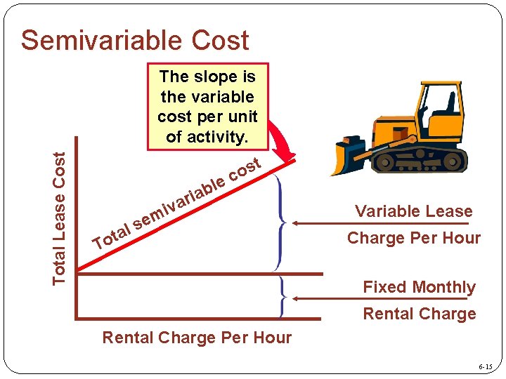 Semivariable Cost Total Lease Cost The slope is the variable cost per unit of