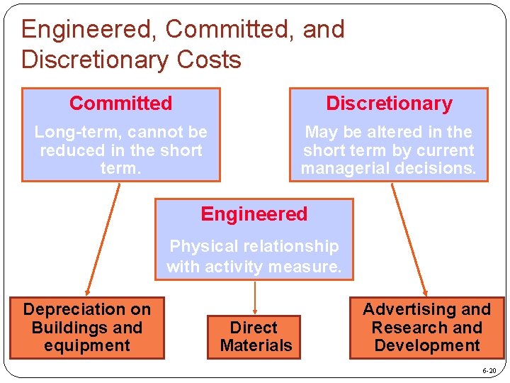 Engineered, Committed, and Discretionary Costs Committed Discretionary Long-term, cannot be reduced in the short