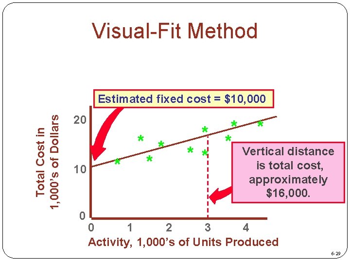 Visual-Fit Method Total Cost in 1, 000’s of Dollars Estimated fixed cost = $10,