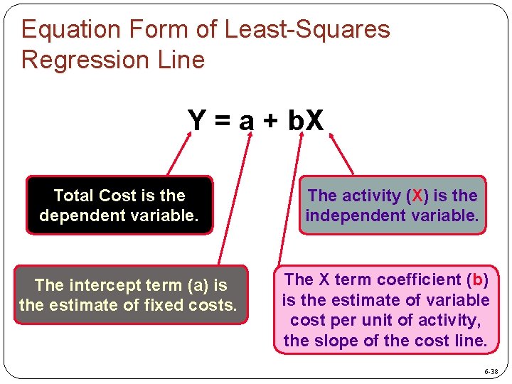 Equation Form of Least-Squares Regression Line Y = a + b. X Total Cost